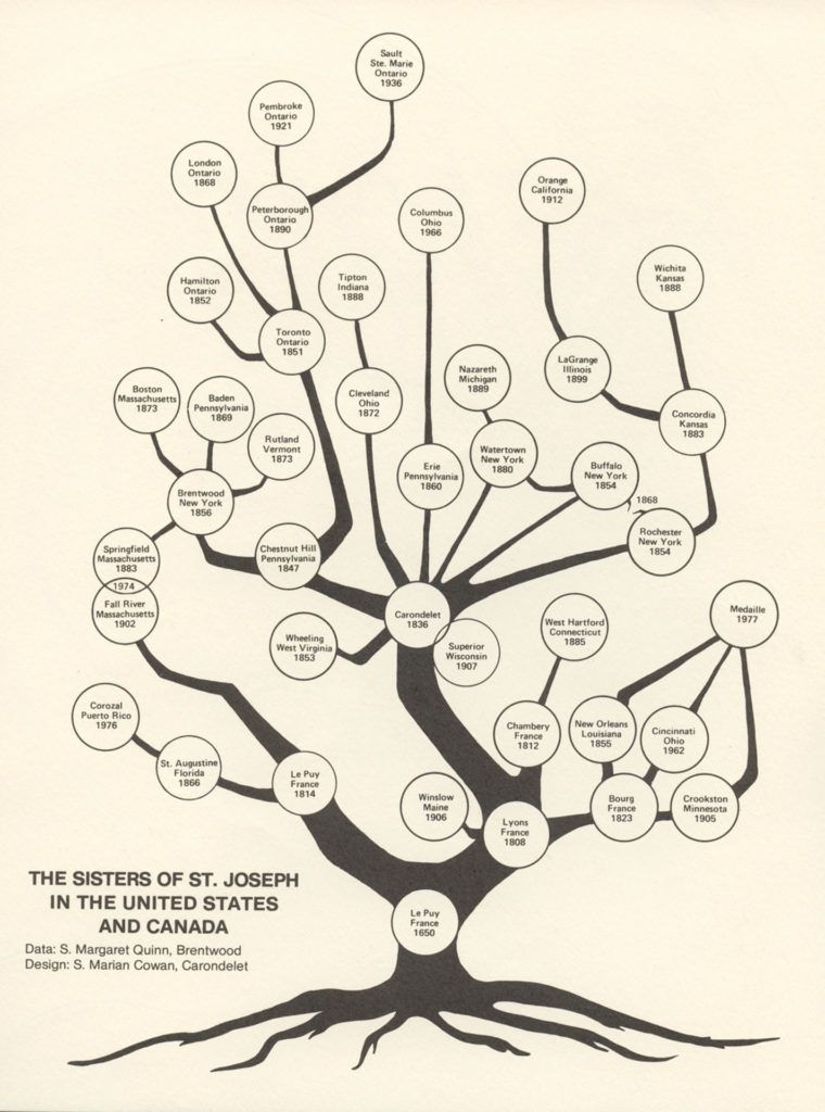The family tree of the Sisters of St. Joseph in North America.